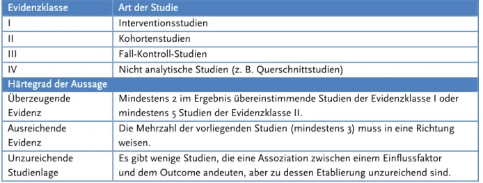 Tabelle 1:  Schema der Evidenzbewertung (basiert auf dem Bewertungsschema der DGE [7])  Evidenzklasse  Art der Studie 