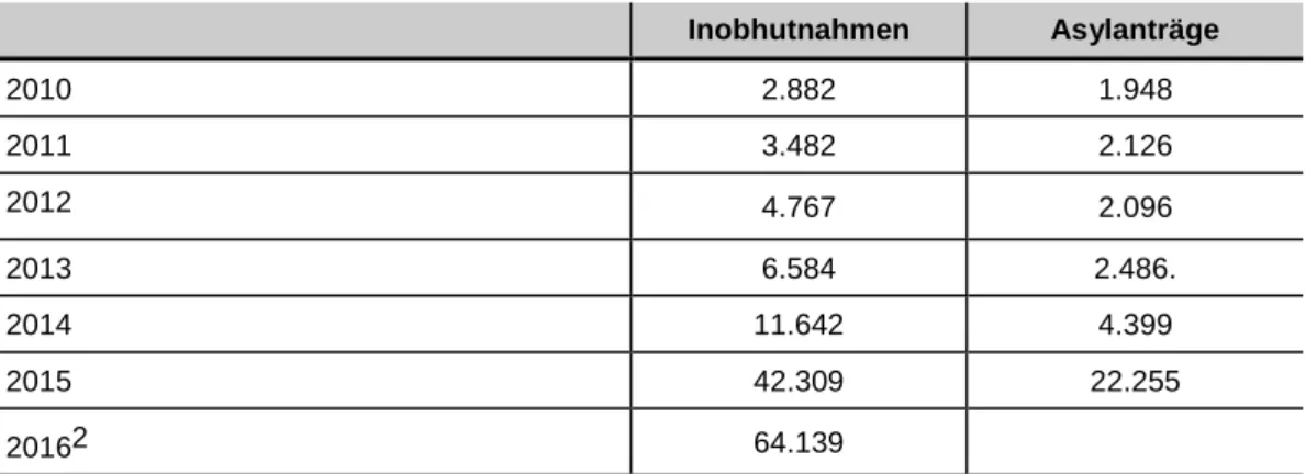 Tab. 2:  Inobhutnahmen  und  Asylerstanträge  von  unbegleiteten  minderjährigen  Geflüchteten  von 2010 – 2016   Inobhutnahmen  Asylanträge  2010  2.882  1.948  2011  3.482  2.126  2012  4.767  2.096  2013  6.584  2.486