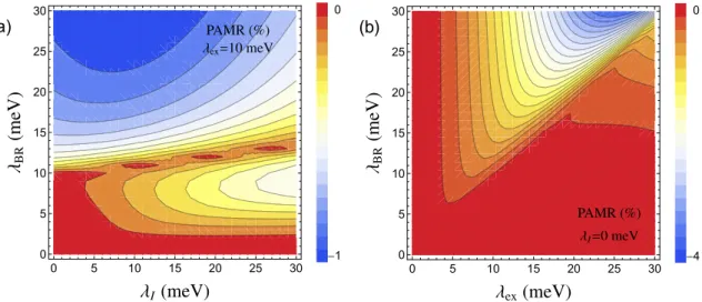 FIG. 5. Parameter maps of PAMR (θ = π/2, φ = π/2). (a) PAMR as a function of λ BR and λ I , for a fixed λ ex = 10 meV