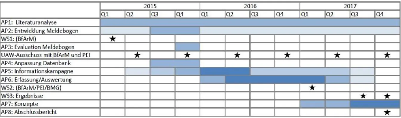 Tabelle 1 Aktueller Zeitplan 