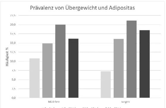 Abbildung 1: Übergewichtsprävalenz (&gt; 90. Perzentil, einschließlich Adipositas) nach Geschlecht und Alter (n = 1.799 Mädchen,  n = 1.762 Jungen) Quelle: KiGGS Welle 2 (2014 – 2017)