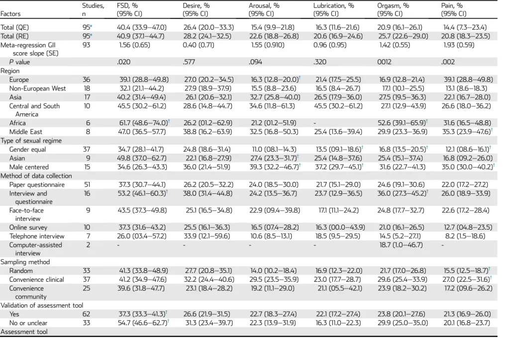 Table 2. Prevalence estimates of FSD by factors of study design (n ¼ 95) Factors Studies,n FSD, % (95% CI) Desire, %(95% CI) Arousal, %(95% CI) Lubrication, %(95% CI) Orgasm, %(95% CI) Pain, % (95% CI) Total (QE) 95* 40.4 (33.9e47.0) 26.4 (20.0e33.3) 15.4 