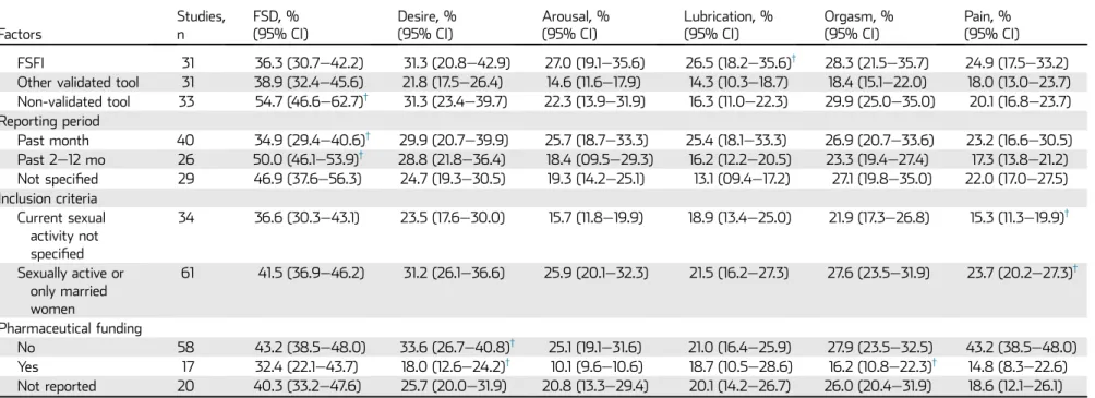 Table 2. Continued Factors Studies,n FSD, % (95% CI) Desire, %(95% CI) Arousal, %(95% CI) Lubrication, %(95% CI) Orgasm, %(95% CI) Pain, % (95% CI) FSFI 31 36.3 (30.7e42.2) 31.3 (20.8e42.9) 27.0 (19.1e35.6) 26.5 (18.2e35.6) † 28.3 (21.5e35.7) 24.9 (17.5e33