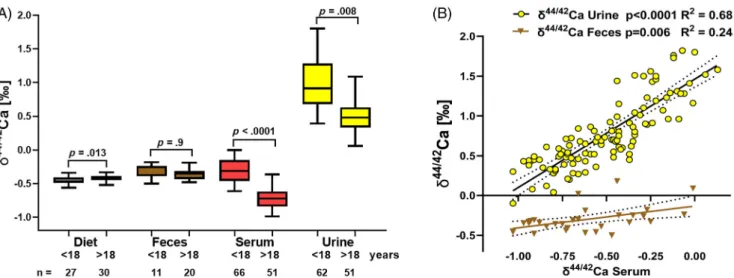 Fig 2. (A) In the overall cohort, there was an inverse association between age and δ 44/42 Ca serum in both males and females