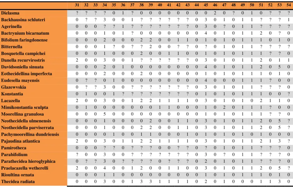 Table S2 continued. The used matrix and taxa for construction of the phylogenetic tree (see also Figure 13)