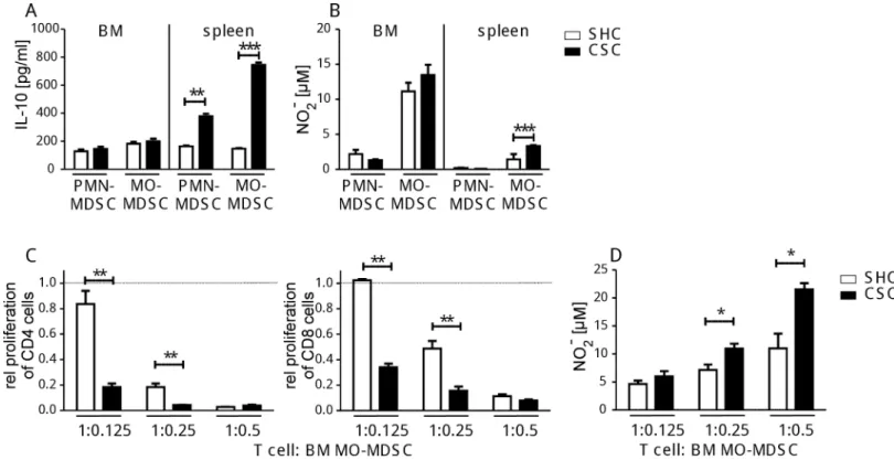 Fig 4. Functional activity of bone marrow-derived PMN-MDSC and MO-MDSC after CSC. CD11b + Ly6G + Ly6C int cells (PMN-MDSC) and