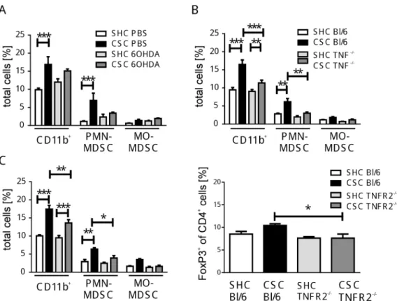 Fig 3. Involvement of catecholamines, TNF, or TNFR2 on CSC-caused cellular shifts. (A) Mice were treated either with PBS or 6-OH dopamine (6OHDA) before induction of CSC/SHC