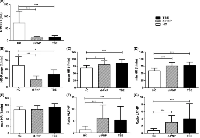 Figure 1. Heart rate (HR) variability at rest. HR variability at rest of healthy controls (HC; n = 30), patients with diabetic polyneuropathy (d-PNP;