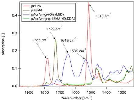 Figure 2.18 | Region of interest for the infrared spectra of the two precursor polymers pPFPA, p12MA, and the resulting graft copolymer compared to the polymer described in section 2.4.1.3