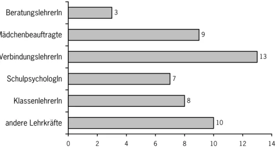 Abb. 9:  Anzahl Vermittlungen zu anderen schulinternen päd. Fachkräften (n = 28)  3 9 13 7 8 10 0 2 4 6 8 10 12 14BeratungslehrerInMädchenbeauftragteVerbindungslehrerInSchulpsychologInKlassenlehrerInandere Lehrkräfte