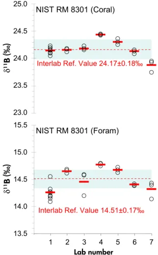 Figure 2. δ 1 1 B S RM9 51 results for NIST RM 8301 (Coral) and NIST RM 8301 (Foram). NIST lab is number 1, other laboratories have been anonymised