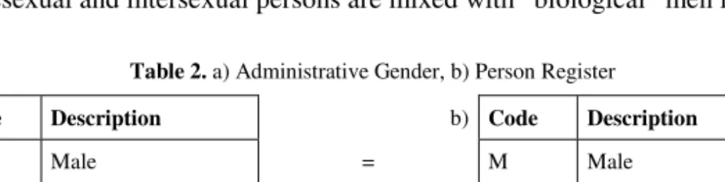 Table 2.a and 2.b demonstrate that the administrative gender, which is, e.g., used  in a hospital for assigning beds, is more or less identical to what a person or natal  register will maintain