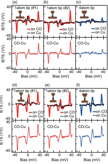 FIG. 7. Set of IET spectra on the CO molecule and the Cu(111) substrate (upper panel) and after the background subtraction (lower panel)