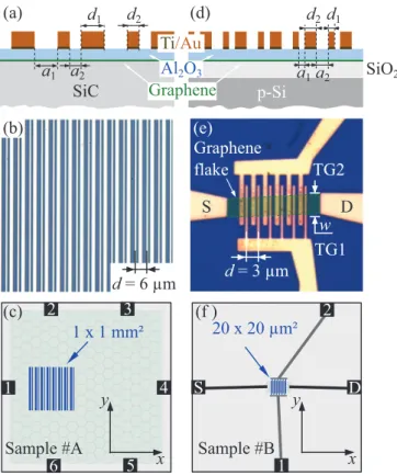 FIG. 1. Cross section, photograph and sample geometry sketch of (a)–(c) metal finger structure deposited on a large-area epitaxial graphene (sample #A) and (d)–(f) interdigitated grating gates  de-posited on the exfoliated monolayer graphene flake (sample 