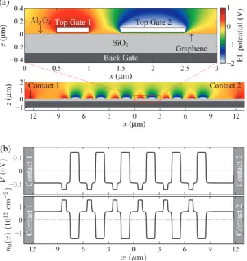 FIG. 3. Photovoltage V 2 - 6 (ϕ) − V off measured in sample #A for the laser spot focused on patterned graphene, position 1