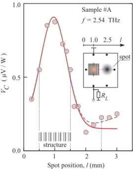 FIG. 5. Normalized photosignal V x norm induced by linearly polar- polar-ized radiation in the large epitaxial sample #A and DGG graphene sample #B in the x direction normal to the metal stripes