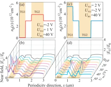 FIG. 7. (a) Gate voltage dependence of the photocurrent j x (α = 0) = j 0 + j L2 normalized by the radiation intensity measured for three sets of unequal potentials at the top gates U TG1 = U TG2 