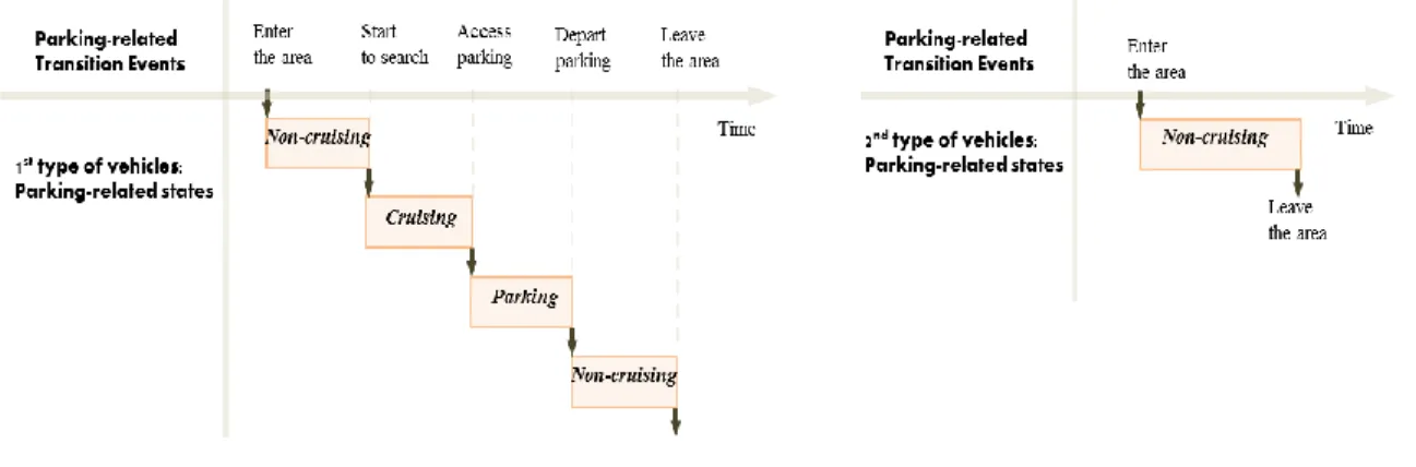 Fig. 2.1. The transition events of urban traffic in-between different parking-related states   (Source: Cao and Menendez (2015a))