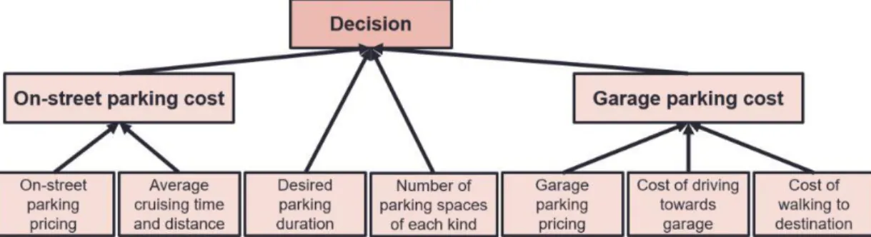 Fig. 3.2. Decision Model for on-street and garage parking based on several cost factors