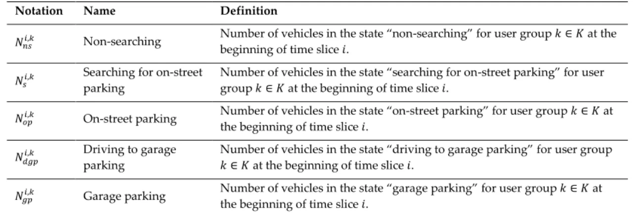 Table 3.4. All traffic state variables for the on-street and garage parking-state-based matrix per time slice