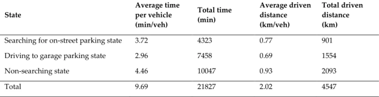 Table 3.6. Average/Total time and driven distance in the network during a typical working day