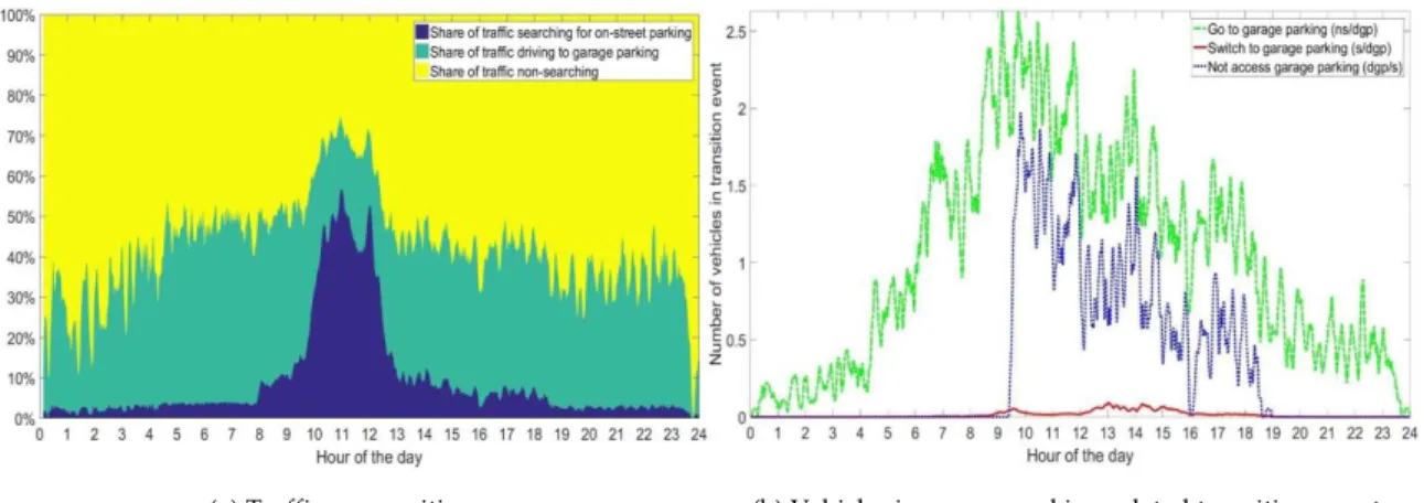 Fig. 3.9. Traffic composition and garage parking related transition events as a moving average over 10 min