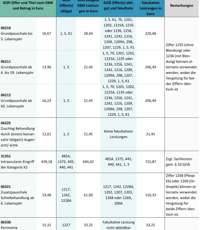 Tabelle 5: Ergebnisse des Vergleichs von GOP in der Augenheilkunde mit dem Minimalwert der LP nach GOÄ  
