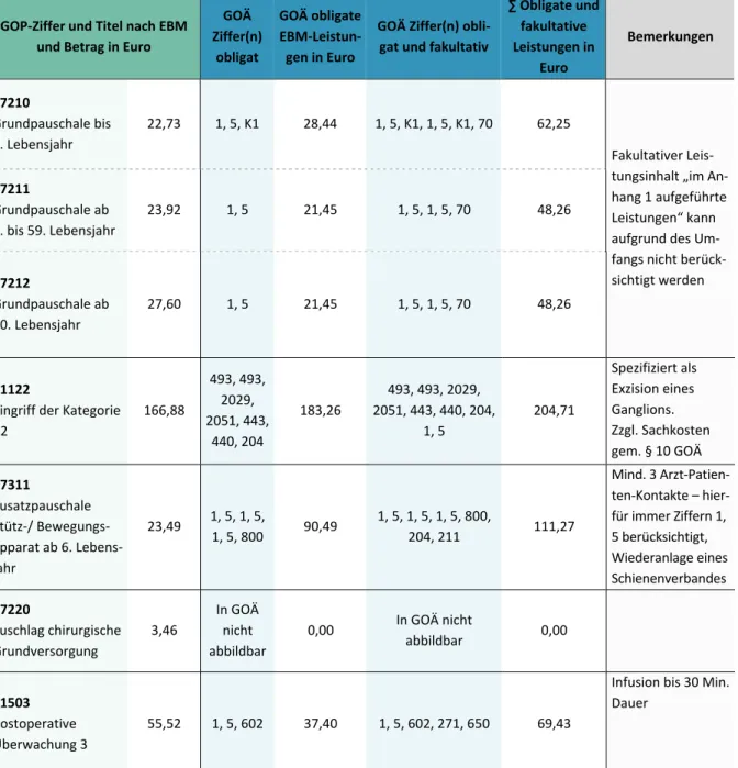 Tabelle 6: Ergebnisse des Vergleichs von GOP in der Chirurgie mit dem Minimalwert der LP nach GOÄ 