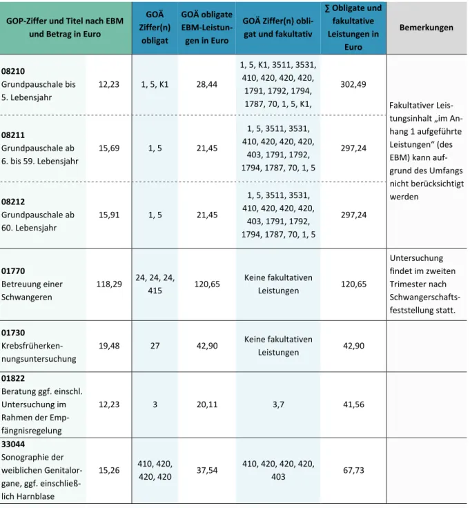 Tabelle 7: Ergebnisse des Vergleichs von GOP in der Gynäkologie mit dem Minimalwert der LP nach GOÄ 