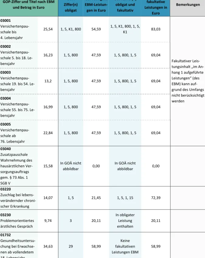 Tabelle 8: Ergebnisse des Vergleichs von GOP der Hausärzte mit dem Minimalwert der LP nach GOÄ 