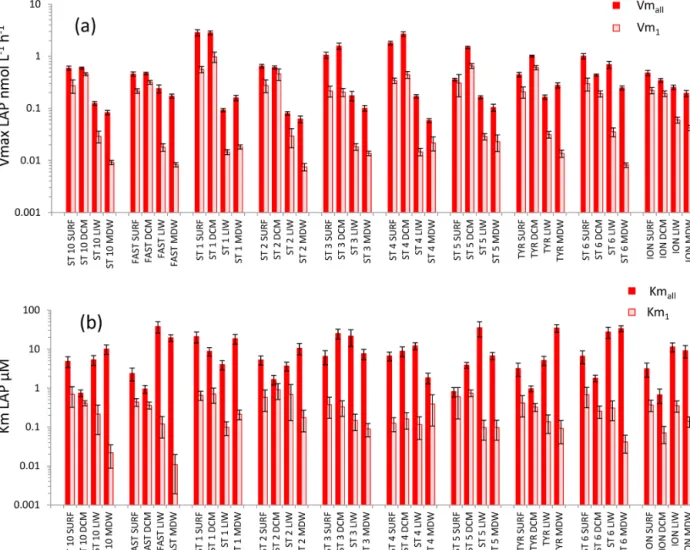 Figure 5. Distribution of kinetic parameters Vm (a) and Km (b) for leucine aminopeptidase (LAP) calculated from model 1 (Vm 1 , Km 1 ) and the global model (Vm all , Km all )