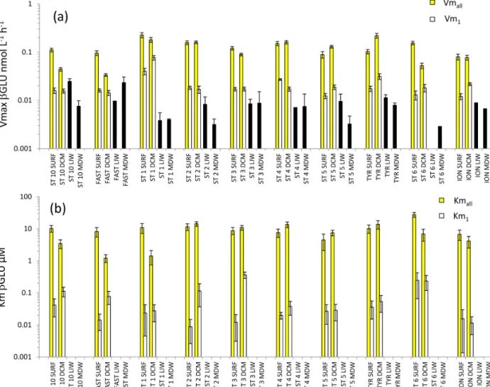 Figure 6. Distribution of kinetic parameters Vm (a) and Km (b) for β-glucosidase (βGLU) calculated from model 1 (Vm 1 , Km 1 ) and the global model (Vm all , Km all ) in SURF and DCM