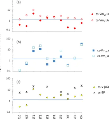 Figure 8. Box plot distributions of cell-specific (cs) Vm 1 and Vm all for leucine aminopeptidase (a, b) and alkaline phosphatase (c, d).