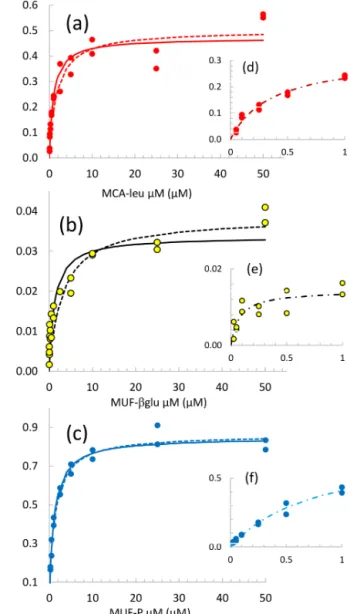 Figure 3. Michaelis–Menten kinetics for the DCM layer at station FAST. (a, b, c) Data are shown by the dots, continuous lines  cor-respond to the nonlinear regression of the global model  (concentra-tion set 0.025 to 50 µM), and dotted lines correspond to 
