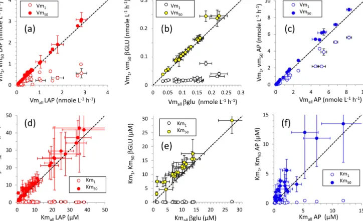 Figure 4. Relationships between kinetic parameters resulting from model 1, model 50 and the global model for the three ectoenzymes: (a, d) leucine aminopeptidase (LAP), (b, d) β-glucosidase (βGLU) and (c, f) alkaline phosphatase (AP)