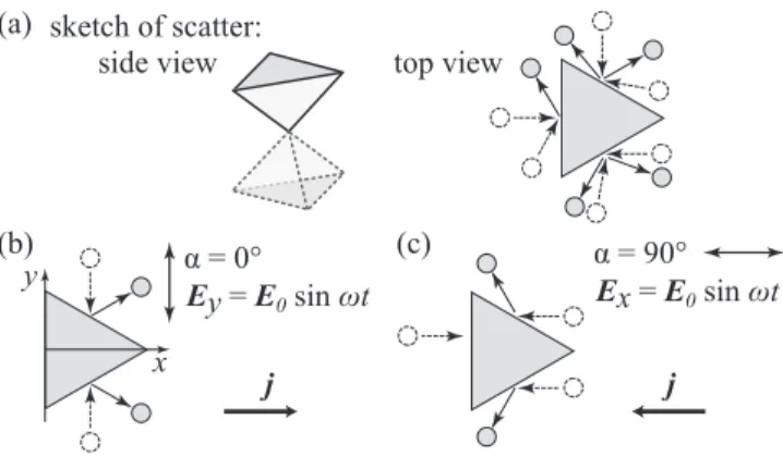 FIG. 10. Model of the photogalvanic effect, excited in surface states of (Bi 1 − x Sb x ) 2 Te 3 due to the asymmetry of elastic scattering of holes by wedges.