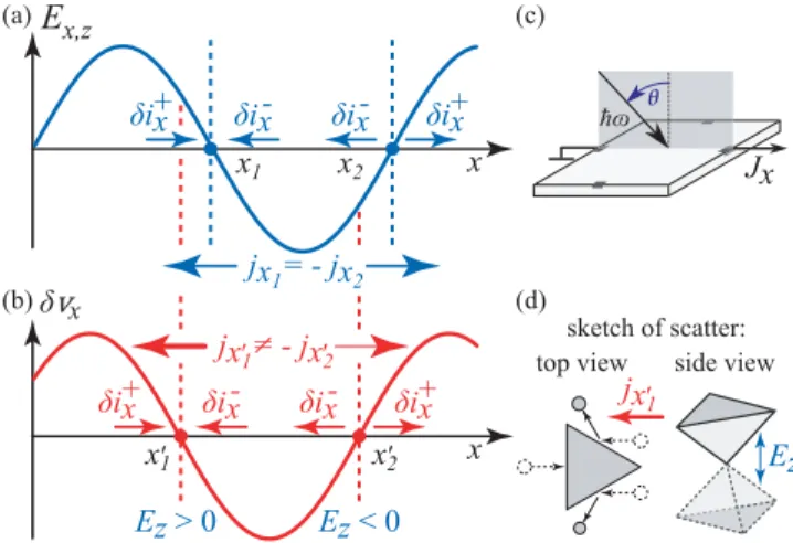 FIG. 11. Model of the trigonal photon drag effect caused by the in-plane wave vector q x 