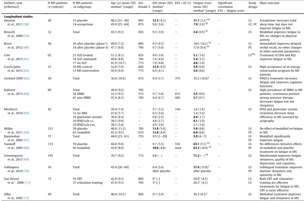 Table 2 (continued ) Authors, year [reference] N MS-patients(n controls) N MS-patientsin subgroups