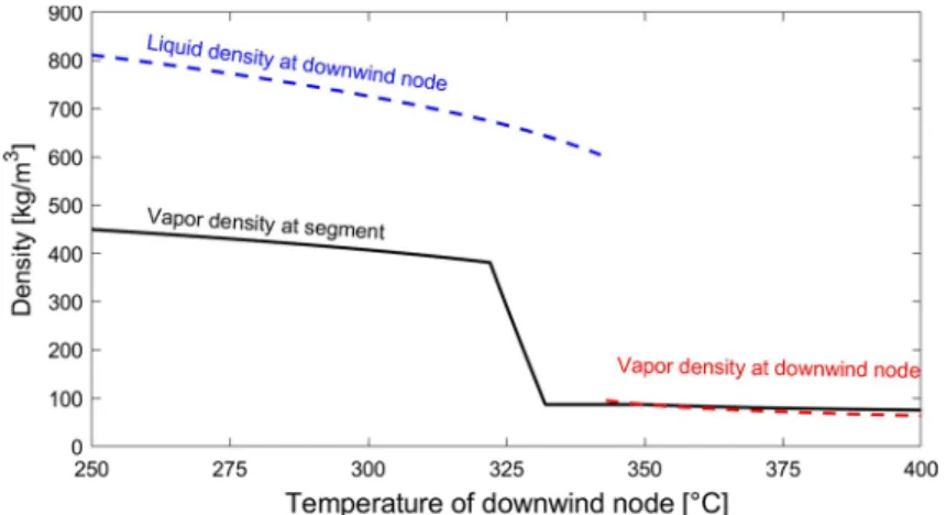 Fig. 5   Vapor density at the segment as a function of downwind node temperature T 2  at a pressure p 2  of  15  MPa using expression (26)