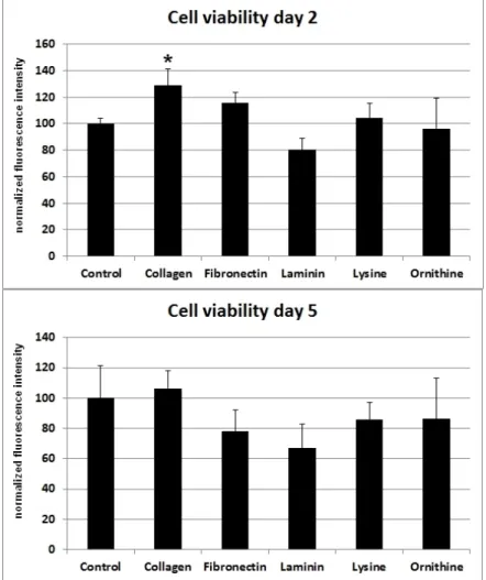 Figure 1.  Different  ECMs and corresponding  cell viability of SCs after  two and five days.  Ordinate  indicates  viability  as  percentage  values  of  fluorescence  intensity  in  relation  to  day  of  seeding. 