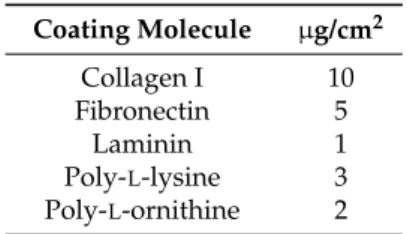Table 1. Molecules and corresponding coating conditions.