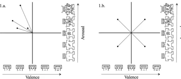 Figure 1.  1.a. pulse (affect intensity variability) and 1.b. spin (affect quality variability) according  to Kuppens and colleagues 30 