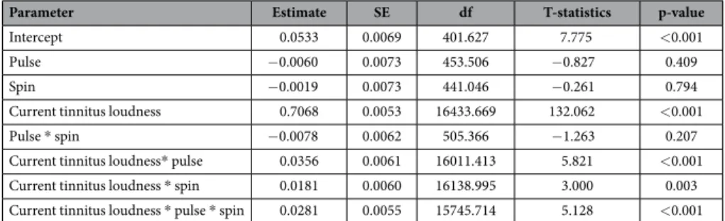 Table 3.   Fixed effects of the multilevel model investigating pulse and spin as moderators of the  relationship between current tinnitus loudness on current tinnitus distress