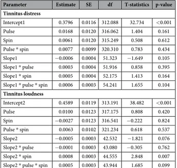 Table 4.   Fixed effects of the multilevel models on the effects of pulse and spin on the time course  of tinnitus