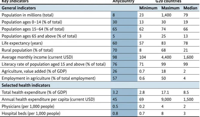 Table 1. Comparison of key indicators of Anycountry and the G20 (see Ref. 7)