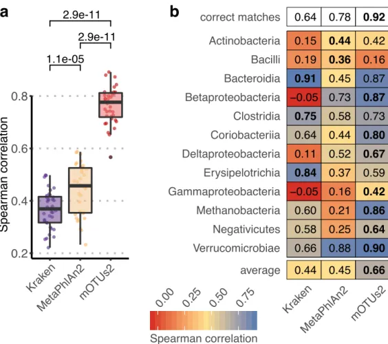 Figure 2.4: Metatranscriptomic abundance profiling with mOTUs2. (a) Spearman correlation  between matched metagenomic and metatranscriptomic profiles obtained from 36 fecal  samples with Kraken, MetaPhlAn2 and mOTUs2