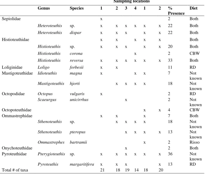 Table S4 – Continued  RD habitat  CBW habitat  Sampling locations  Genus   Species   1   2  3  4   1  2  %  Presence   Diet  Sepiolidae  x  2  Both  Heteroteuthis   sp