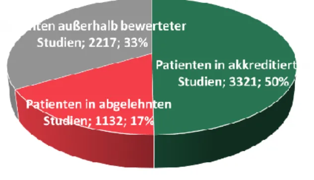 Abbildung 10: Zahl der Patienten in akkreditierten/nicht-akkreditierten Studien 2015-2016 