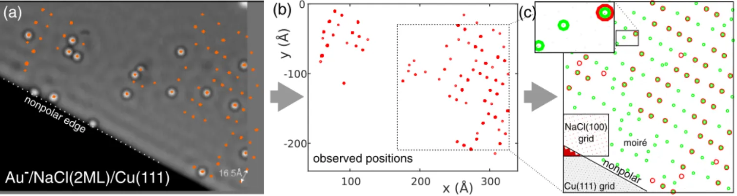 FIG. 3. Diffusion behavior of Au − adatoms on NaCl ð2 ML Þ= Cu ð111Þ . ( T ≃ 30 K; V ¼ 100 mV; I ¼ 0 