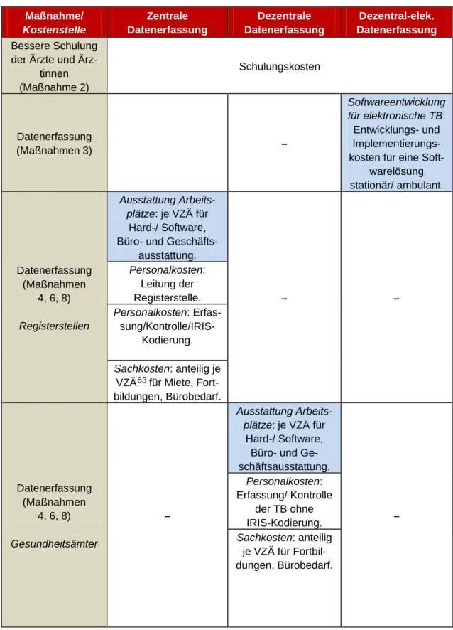 Tabelle 4-2: Kostenarten für eine verbesserte Todesfallerfassung  Maßnahme/  Kostenstelle  Zentrale  Datenerfassung  Dezentrale  Datenerfassung  Dezentral-elek